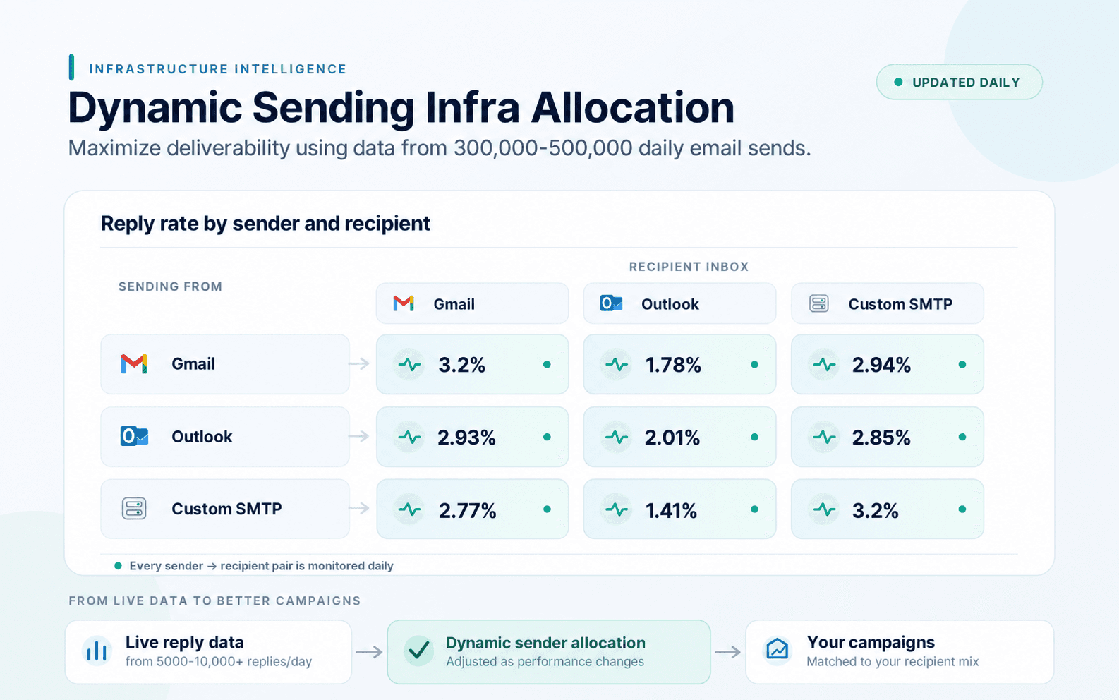 Dynamic Sending Infra Allocation infographic showing reply rates for all nine sender-to-recipient pairings across Gmail, Outlook and custom SMTP, followed by a diagram of how live reply data informs campaign sending infrastructure.
